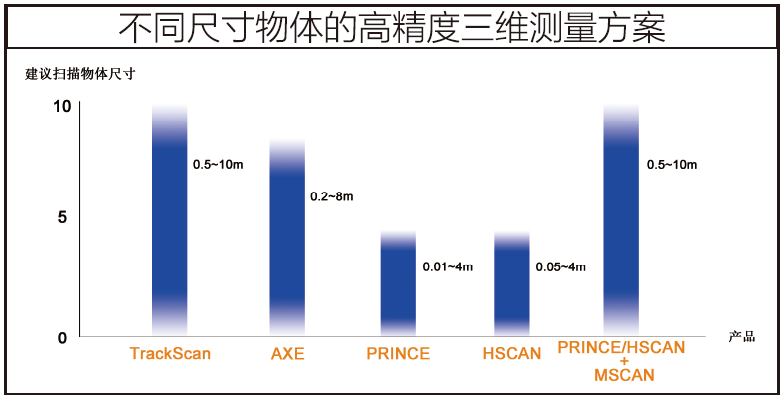 不同尺寸物體的高精度三維測(cè)量方案