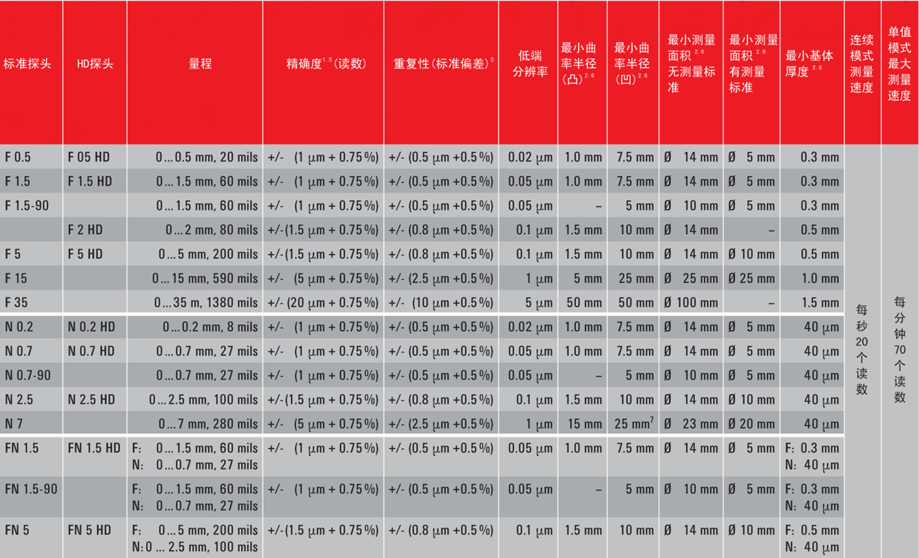 德國(guó)EPK MiniTest 7400FH壁厚測(cè)厚儀探頭型號(hào)規(guī)格