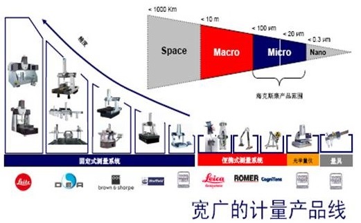 海克斯康三坐標型號及規(guī)格分布表